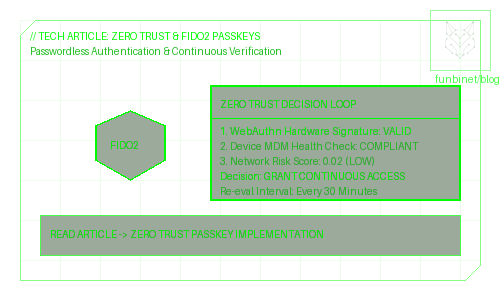 Zero Trust FIDO2 Passkeys