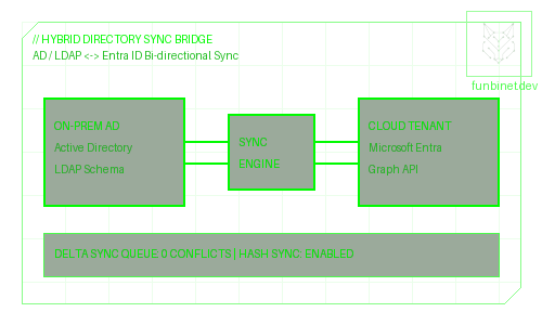 Directory Synchronization Engine