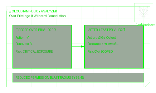 Cloud IAM & Governance Analyzer