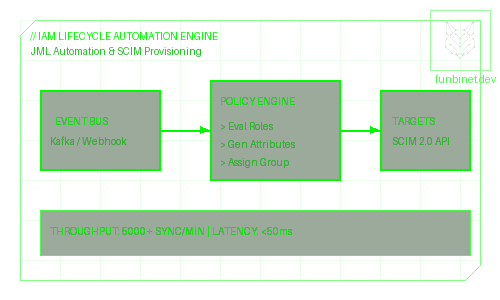 IAM Lifecycle Automation Engine