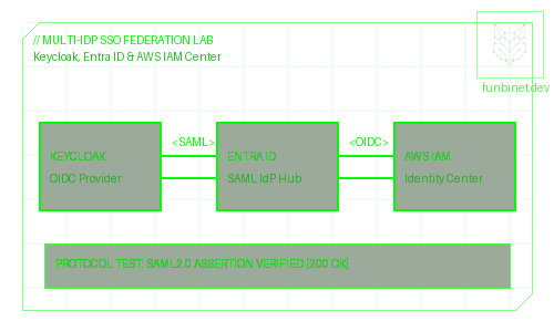 Enterprise SSO & Federation Lab
