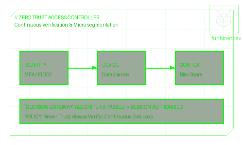 Zero-Trust Identity Gateway